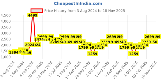 myntra.com Jack & Jones Men Slim Fit Low-Rise Light Fade Clean Look Stretchable Jeans jack & jones Price History Graph from 3 Aug 2024 to 18 Nov 2025