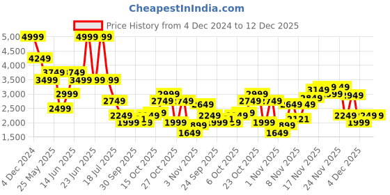 myntra.com Jack & Jones Men Slim Fit Low-Rise Light Fade Stretchable Cotton Jeans jack & jones Price History Graph from 4 Dec 2024 to 12 Dec 2025