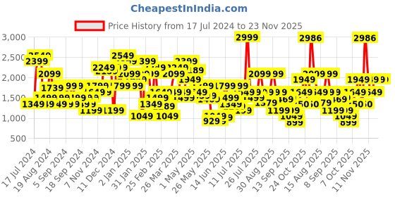 myntra.com Jack & Jones Men Slim Fit Low-Rise Light Fade Stretchable Jeans jack & jones Price History Graph from 17 Jul 2024 to 23 Nov 2025