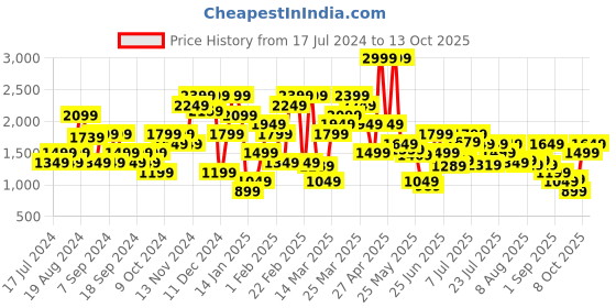 myntra.com Jack & Jones Men Slim Fit Low-Rise Light Fade Stretchable Jeans jack & jones Price History Graph from 17 Jul 2024 to 13 Oct 2025