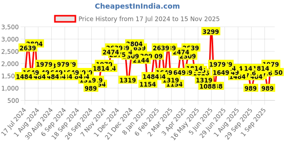myntra.com Jack & Jones Men Slim Fit Low-Rise Light Fade Stretchable Jeans jack & jones Price History Graph from 17 Jul 2024 to 15 Nov 2025