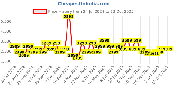 myntra.com Jack & Jones Men Slim Fit Low-Rise Light Fade Stretchable Jeans jack & jones Price History Graph from 24 Jul 2024 to 13 Oct 2025