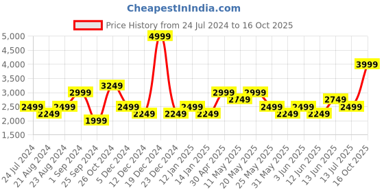 myntra.com Jack & Jones Men Slim Fit Low-Rise Light Fade Stretchable Jeans jack & jones Price History Graph from 24 Jul 2024 to 16 Oct 2025