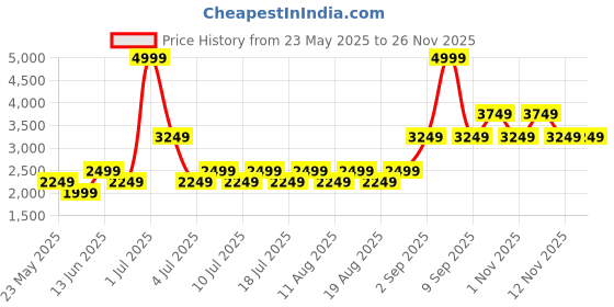 myntra.com Jack & Jones Men Slim Fit Low-Rise Light Fade Stretchable Jeans jack & jones Price History Graph from 23 May 2025 to 25 Nov 2025