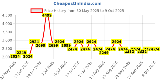 myntra.com Jack & Jones Men Slim Fit Low-Rise Light Fade Stretchable Jeans jack & jones Price History Graph from 30 May 2025 to 4 Oct 2025