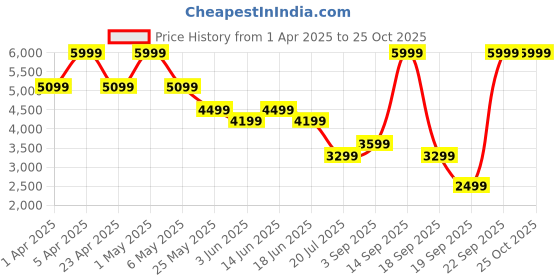 myntra.com Jack & Jones Men Slim Fit Low-Rise Light Fade Stretchable Jeans jack & jones Price History Graph from 1 Apr 2025 to 25 Oct 2025