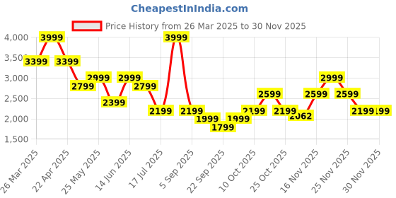 myntra.com Jack & Jones Men Slim Fit Low-Rise Light Fade Stretchable Jeans jack & jones Price History Graph from 26 Mar 2025 to 28 Nov 2025