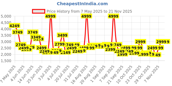 myntra.com Jack & Jones Men Slim Fit Low-Rise Light Fade Stretchable Jeans jack & jones Price History Graph from 7 May 2025 to 19 Nov 2025