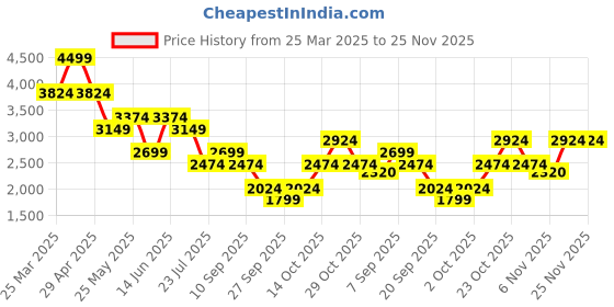 myntra.com Jack & Jones Men Slim Fit Low-Rise Light Fade Stretchable Jeans jack & jones Price History Graph from 25 Mar 2025 to 24 Nov 2025