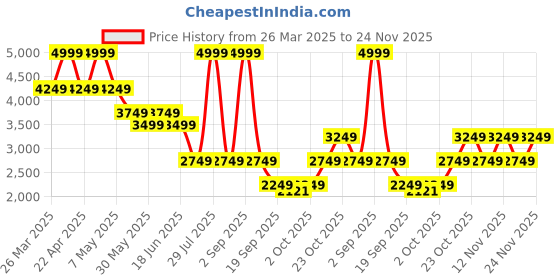 myntra.com Jack & Jones Men Slim Fit Low-Rise Light Fade Stretchable Jeans jack & jones Price History Graph from 26 Mar 2025 to 24 Nov 2025