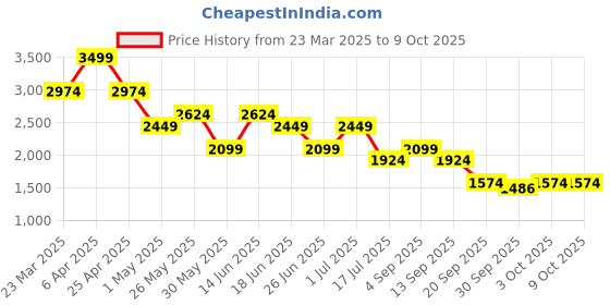 myntra.com Jack & Jones Men Slim Fit Low-Rise Light Fade Stretchable Jeans jack & jones Price History Graph from 23 Mar 2025 to 4 Oct 2025