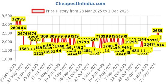 myntra.com Jack & Jones Men Slim Fit Low-Rise Light Fade Stretchable Jeans jack & jones Price History Graph from 23 Mar 2025 to 30 Nov 2025