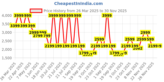 myntra.com Jack & Jones Men Slim Fit Low-Rise Light Fade Stretchable Jeans jack & jones Price History Graph from 26 Mar 2025 to 30 Nov 2025