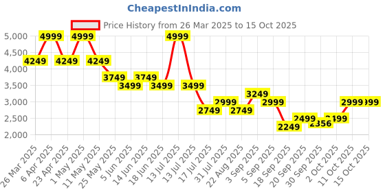 myntra.com Jack & Jones Men Slim Fit Low-Rise Light Fade Stretchable Jeans jack & jones Price History Graph from 26 Mar 2025 to 15 Oct 2025