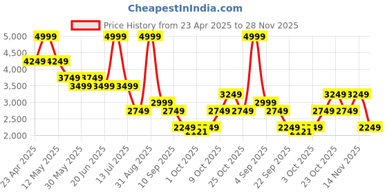 myntra.com Jack & Jones Men Slim Fit Low-Rise Light Fade Stretchable Jeans jack & jones Price History Graph from 23 Apr 2025 to 28 Nov 2025