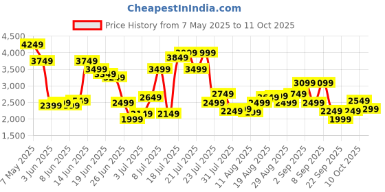 myntra.com Jack & Jones Men Slim Fit Low-Rise Light Fade Stretchable Jeans jack & jones Price History Graph from 7 May 2025 to 10 Oct 2025
