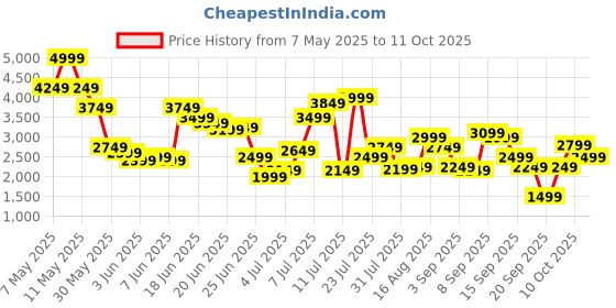 myntra.com Jack & Jones Men Slim Fit Low-Rise Light Fade Stretchable Jeans jack & jones Price History Graph from 7 May 2025 to 10 Oct 2025