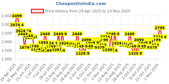 myntra.com Jack & Jones Men Slim Fit Low-Rise Light Fade Stretchable Jeans jack & jones Price History Graph from 29 Apr 2025 to 23 Nov 2025