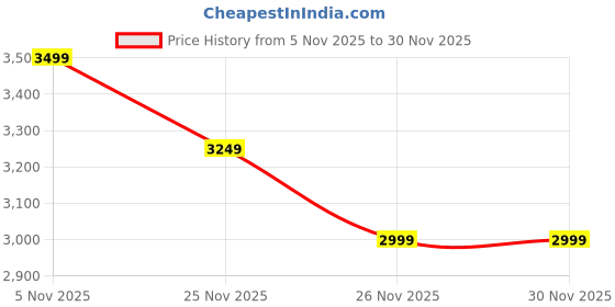 myntra.com Jack & Jones Men Slim Fit Low-Rise Light Fade Stretchable Jeans jack & jones Price History Graph from 5 Nov 2025 to 26 Nov 2025
