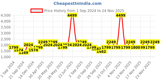 myntra.com Jack & Jones Men Slim Fit Low-Rise Low Distress Heavy Fade Jeans jack & jones Price History Graph from 1 Sep 2024 to 24 Nov 2025