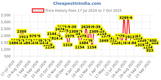 myntra.com Jack & Jones Men Slim Fit Low-Rise Low Distress Heavy Fade Stretchable Jeans jack & jones Price History Graph from 17 Jul 2024 to 7 Oct 2025