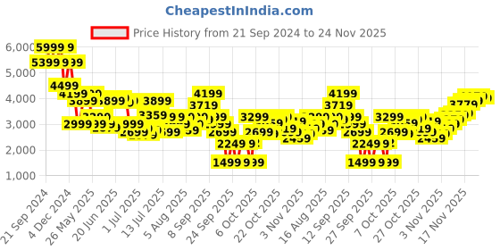 myntra.com Jack & Jones Men Slim Fit Low-Rise Low Distress Heavy Fade Stretchable Jeans jack & jones Price History Graph from 21 Sep 2024 to 24 Nov 2025
