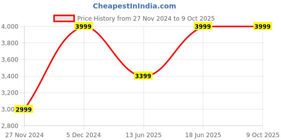 myntra.com Jack & Jones Men Slim Fit Low-Rise Low Distress Heavy Fade Stretchable Jeans jack & jones Price History Graph from 27 Nov 2024 to 4 Oct 2025