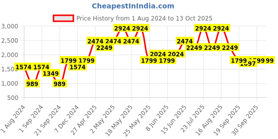 myntra.com Jack & Jones Men Slim Fit Low-Rise Low Distress Jeans jack & jones Price History Graph from 1 Aug 2024 to 4 Oct 2025