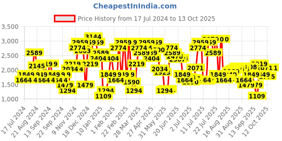 myntra.com Jack & Jones Men Slim Fit Low-Rise Low Distress Stretchable Jeans jack & jones Price History Graph from 17 Jul 2024 to 13 Oct 2025