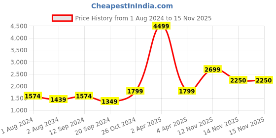 myntra.com Jack & Jones Men Slim Fit Low-Rise Low Distressed Cotton Jeans jack & jones Price History Graph from 1 Aug 2024 to 15 Nov 2025