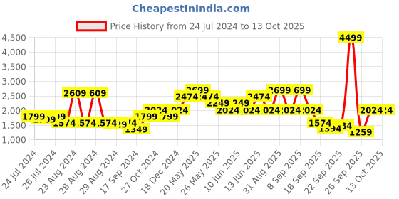 myntra.com Jack & Jones Men Slim Fit Low-Rise Mildly Distressed Heavy Fade Cotton Jeans jack & jones Price History Graph from 24 Jul 2024 to 4 Oct 2025