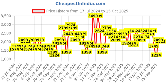 myntra.com Jack & Jones Men Slim Fit Low-Rise Mildly Distressed Heavy Fade Stretchable Jeans jack & jones Price History Graph from 17 Jul 2024 to 15 Oct 2025