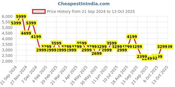 myntra.com Jack & Jones Men Slim Fit Low-Rise Mildly Distressed Heavy Fade Stretchable Jeans jack & jones Price History Graph from 21 Sep 2024 to 13 Oct 2025