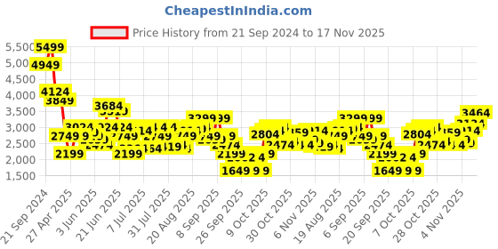 myntra.com Jack & Jones Men Slim Fit Low-Rise Mildly Distressed Heavy Fade Stretchable Jeans jack & jones Price History Graph from 21 Sep 2024 to 17 Nov 2025