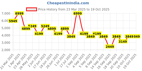 myntra.com Jack & Jones Men Slim Fit Low-Rise Mildly Distressed Heavy Fade Stretchable Jeans jack & jones Price History Graph from 23 Mar 2025 to 17 Oct 2025