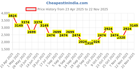 myntra.com Jack & Jones Men Slim Fit Low-Rise Mildly Distressed Heavy Fade Stretchable Jeans jack & jones Price History Graph from 23 Apr 2025 to 22 Nov 2025