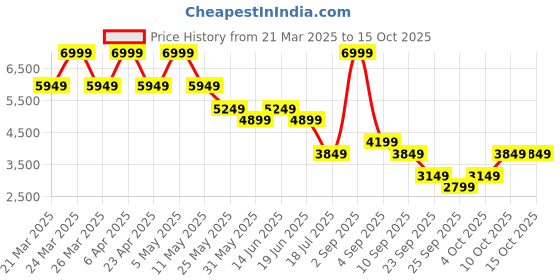 myntra.com Jack & Jones Men Slim Fit Low-Rise Mildly Distressed Heavy Fade Stretchable Jeans jack & jones Price History Graph from 21 Mar 2025 to 15 Oct 2025