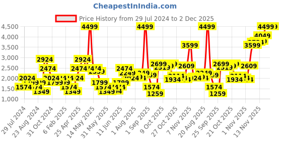myntra.com Jack & Jones Men Slim Fit Low-Rise Mildly Distressed Light Fade Stretchable Jeans jack & jones Price History Graph from 29 Jul 2024 to 2 Dec 2025