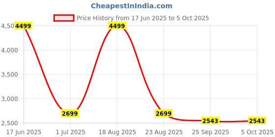 myntra.com Jack & Jones Men Slim Fit Low-Rise Mildly Distressed Light Fade Stretchable Jeans jack & jones Price History Graph from 17 Jun 2025 to 4 Oct 2025