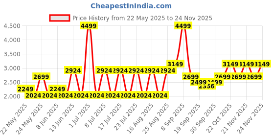 myntra.com Jack & Jones Men Slim Fit Low-Rise Mildly Distressed Light Fade Stretchable Jeans jack & jones Price History Graph from 22 May 2025 to 23 Nov 2025