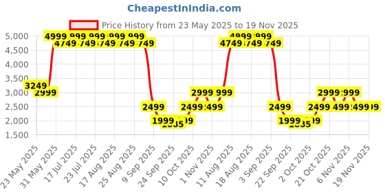 myntra.com Jack & Jones Men Slim Fit Low-Rise Mildly Distressed Light Fade Stretchable Jeans jack & jones Price History Graph from 23 May 2025 to 18 Nov 2025