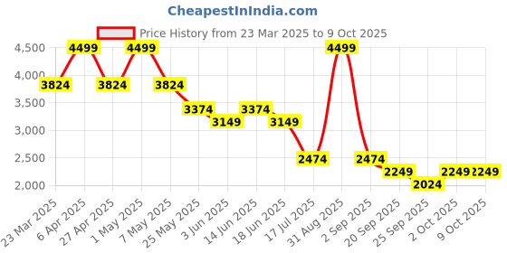 myntra.com Jack & Jones Men Slim Fit Low-Rise Mildly Distressed Light Fade Stretchable Jeans jack & jones Price History Graph from 23 Mar 2025 to 4 Oct 2025