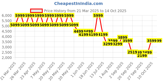 myntra.com Jack & Jones Men Slim Fit Low-Rise Mildly Distressed Light Fade Stretchable Jeans jack & jones Price History Graph from 21 Mar 2025 to 14 Oct 2025