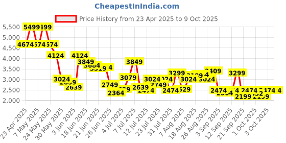myntra.com Jack & Jones Men Slim Fit Low-Rise Mildly Distressed Light Fade Stretchable Jeans jack & jones Price History Graph from 23 Apr 2025 to 4 Oct 2025