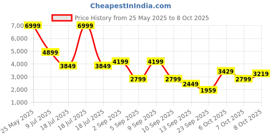 myntra.com Jack & Jones Men Slim Fit Low-Rise Mildly Distressed Light Fade Stretchable Jeans jack & jones Price History Graph from 25 May 2025 to 8 Oct 2025