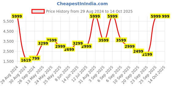 myntra.com Jack & Jones Men Slim Fit Low-Rise Ripped Light Fade Jeans jack & jones Price History Graph from 29 Aug 2024 to 14 Oct 2025