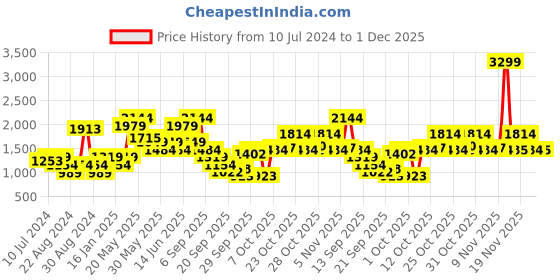 myntra.com Jack & Jones Men Slim Fit Low-Rise Slash Knee Jeans jack & jones Price History Graph from 10 Jul 2024 to 1 Dec 2025