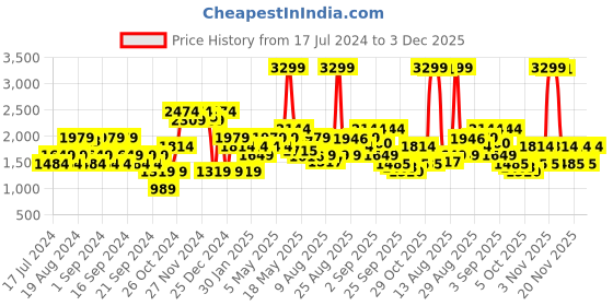 myntra.com Jack & Jones Men Slim Fit Low-Rise Slash Knee Light Fade Stretchable Jeans jack & jones Price History Graph from 17 Jul 2024 to 3 Dec 2025