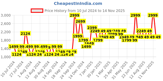 myntra.com Jack & Jones Men Slim Fit Low-Rise Stretchable Jeans jack & jones Price History Graph from 10 Jul 2024 to 13 Nov 2025