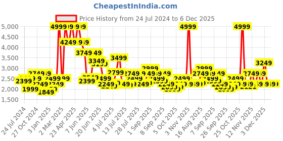 myntra.com Jack & Jones Men Slim Fit Low-Rise Stretchable Jeans jack & jones Price History Graph from 24 Jul 2024 to 5 Dec 2025